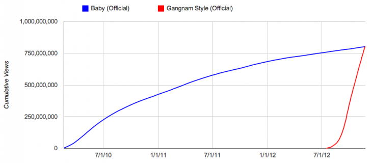 The comparison between Justin Bieber’s “Baby” song and Gangnam Style. 